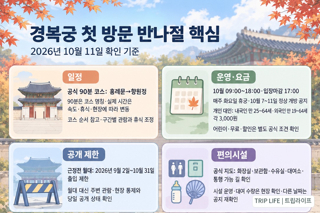 경복궁 반나절 일정의 시간 조정, 10월 운영과 요금 조건, 월대 제한, 편의시설 확인을 정리한 전체 요약