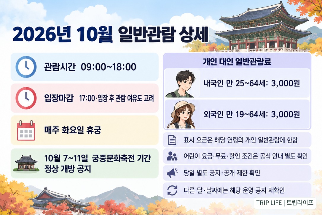 2026년 10월 관람시간과 입장마감, 휴궁 안내, 국적별 개인 대인 요금의 연령 조건과 적용 범위